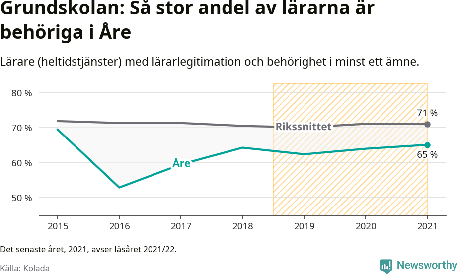 Graf: Lärarbehörighet i grundskolan i Åre kommun